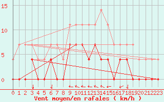 Courbe de la force du vent pour Gustavsfors