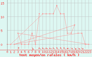 Courbe de la force du vent pour Reichenau / Rax