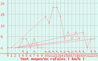 Courbe de la force du vent pour Brenner Neu