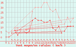 Courbe de la force du vent pour Cazaux (33)