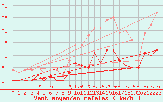 Courbe de la force du vent pour Vendays-Montalivet (33)