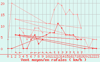 Courbe de la force du vent pour Nevers (58)