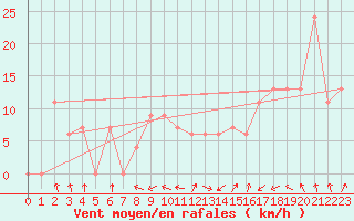 Courbe de la force du vent pour Tiaret