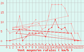 Courbe de la force du vent pour Guret Saint-Laurent (23)
