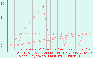 Courbe de la force du vent pour Weissensee / Gatschach