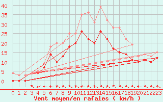 Courbe de la force du vent pour Adelsoe