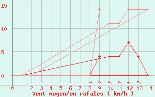 Courbe de la force du vent pour O Carballio