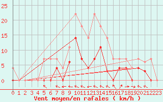 Courbe de la force du vent pour Andjar