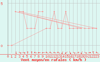 Courbe de la force du vent pour Aviemore