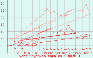 Courbe de la force du vent pour Auch (32)