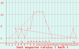 Courbe de la force du vent pour Saalbach