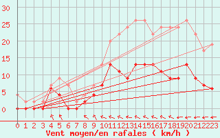 Courbe de la force du vent pour Trappes (78)