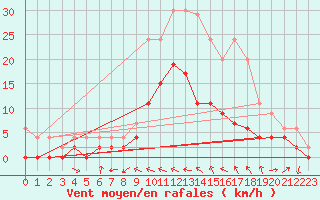 Courbe de la force du vent pour Charleville-Mzires (08)