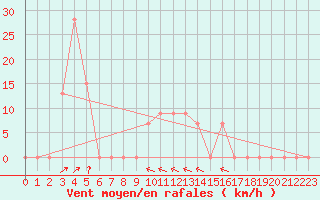 Courbe de la force du vent pour Lodwar