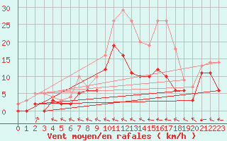 Courbe de la force du vent pour Agen (47)