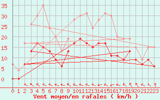 Courbe de la force du vent pour Muret (31)