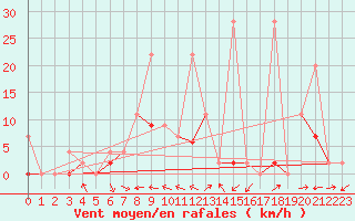 Courbe de la force du vent pour Erzurum Bolge