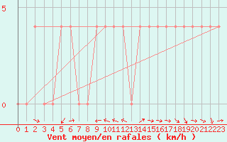 Courbe de la force du vent pour Groebming