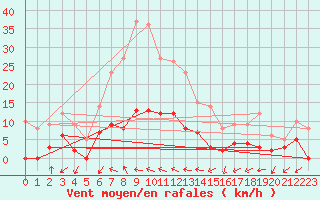 Courbe de la force du vent pour Aix-en-Provence (13)