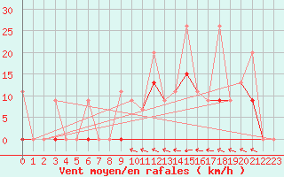 Courbe de la force du vent pour Larissa Airport