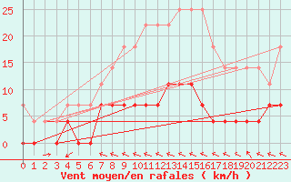 Courbe de la force du vent pour Eskilstuna