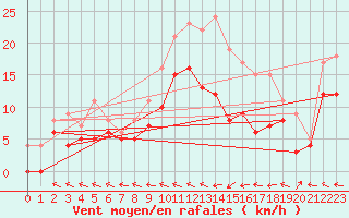 Courbe de la force du vent pour Agen (47)