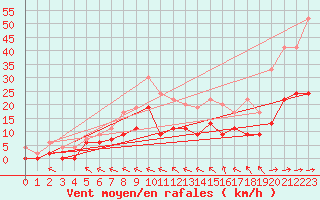 Courbe de la force du vent pour Agen (47)