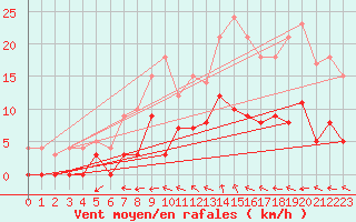 Courbe de la force du vent pour Aix-en-Provence (13)