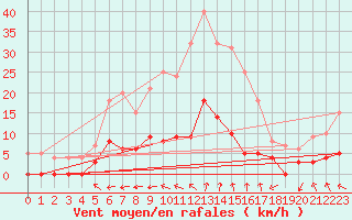 Courbe de la force du vent pour Aix-en-Provence (13)