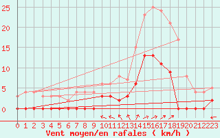 Courbe de la force du vent pour Chamonix-Mont-Blanc (74)