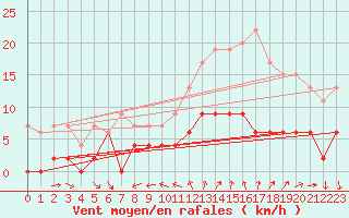 Courbe de la force du vent pour Bourg-Saint-Maurice (73)