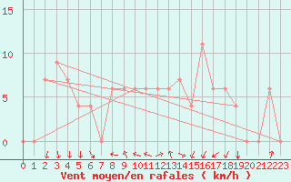 Courbe de la force du vent pour El Golea