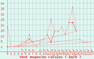 Courbe de la force du vent pour Kotsoy