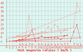 Courbe de la force du vent pour Romorantin (41)