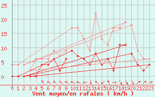Courbe de la force du vent pour Agen (47)