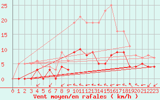 Courbe de la force du vent pour Mont-de-Marsan (40)