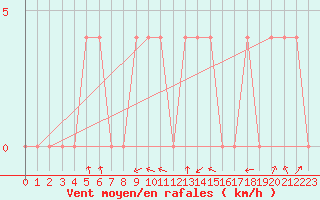Courbe de la force du vent pour Gutenstein-Mariahilfberg