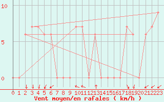 Courbe de la force du vent pour Torino / Bric Della Croce