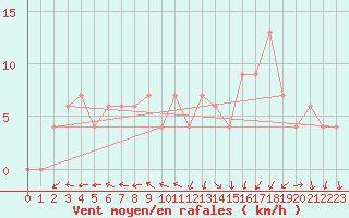 Courbe de la force du vent pour Dunkeswell Aerodrome