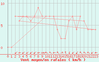 Courbe de la force du vent pour Treviso / Istrana