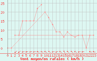 Courbe de la force du vent pour Touggourt