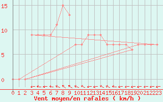 Courbe de la force du vent pour Touggourt