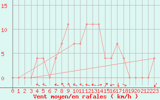 Courbe de la force du vent pour Koeflach