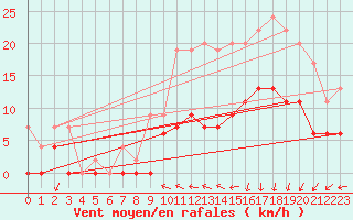 Courbe de la force du vent pour Deauville (14)