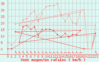 Courbe de la force du vent pour Col Agnel - Nivose (05)