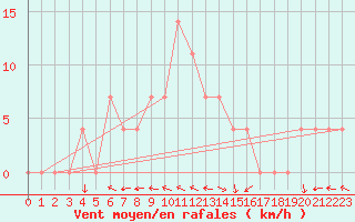 Courbe de la force du vent pour Brenner Neu