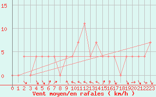 Courbe de la force du vent pour Mondsee