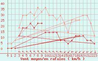 Courbe de la force du vent pour Krangede