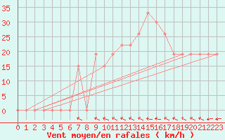 Courbe de la force du vent pour Guriat
