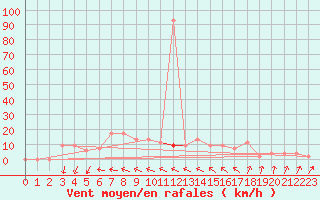 Courbe de la force du vent pour Shoream (UK)